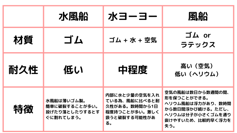 水風船と水ヨーヨーと風船の材質と耐久性の違い